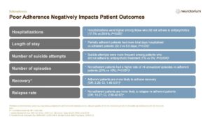 Poor Adherence Negatively Impacts Patient Outcomes